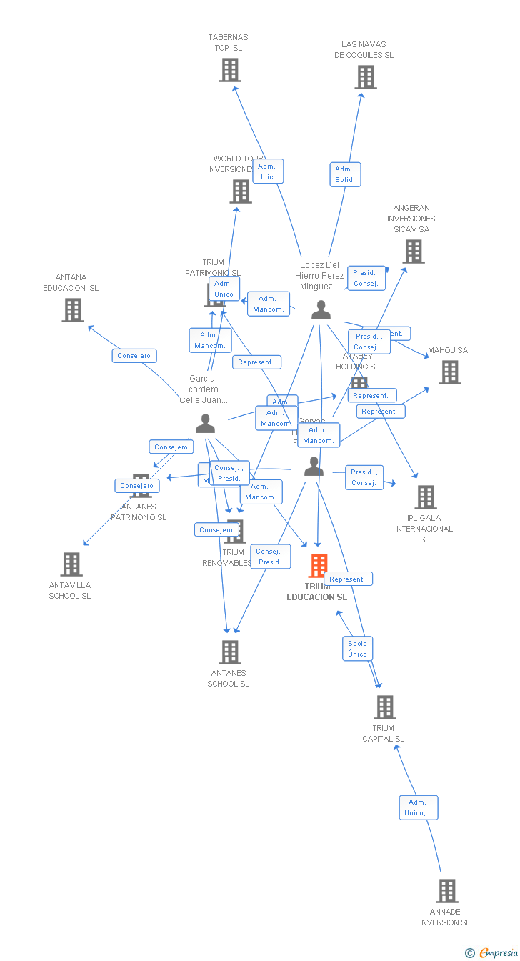 Vinculaciones societarias de TRIUM EDUCACION SL