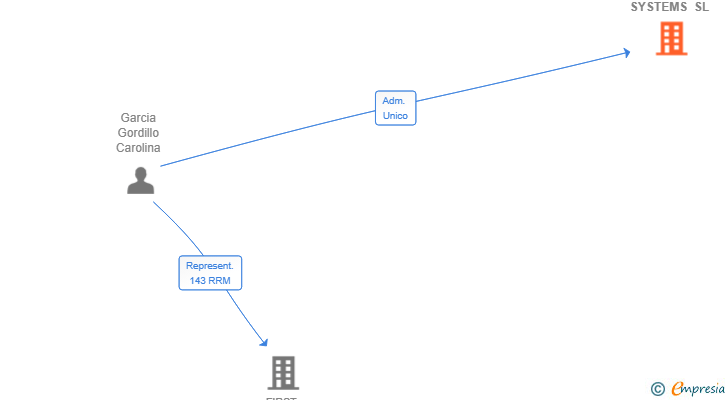 Vinculaciones societarias de NIVANA SYSTEMS SL
