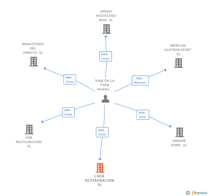 Vinculaciones societarias de LADA RESTAURACION SL