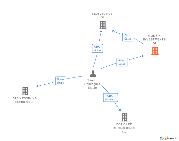 Vinculaciones societarias de GONSIN INVESTMENTS SL