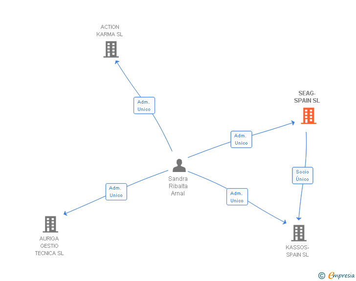 Vinculaciones societarias de SEAG-SPAIN SL