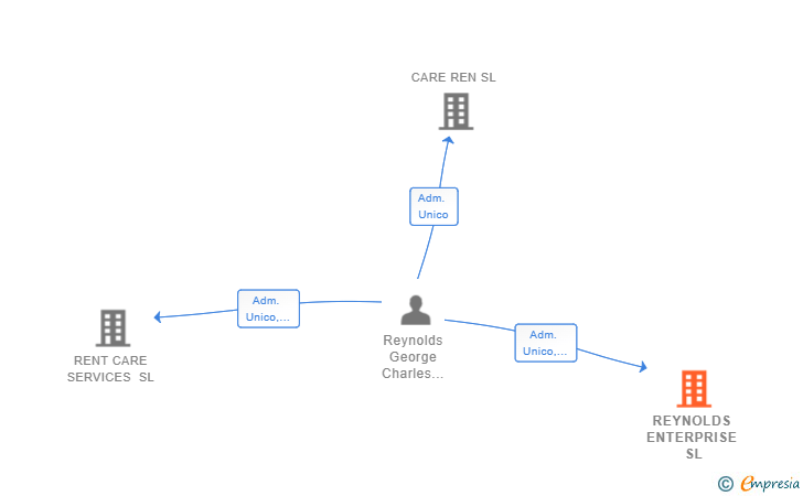 Vinculaciones societarias de REYNOLDS ENTERPRISE SL