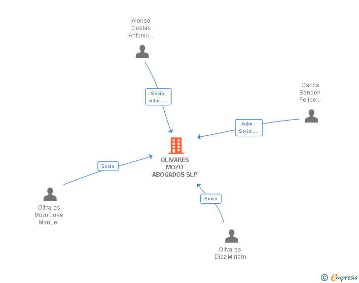 Vinculaciones societarias de OLIVARES MOZO ABOGADOS SLP