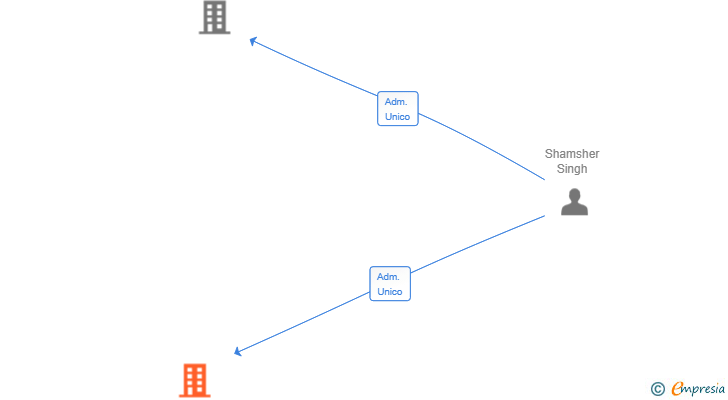 Vinculaciones societarias de CONDUCTORES GAVA SL