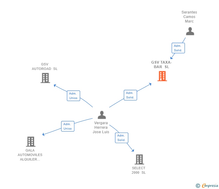 Vinculaciones societarias de GSV TAXA-BAR SL