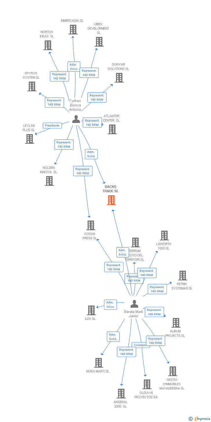 Vinculaciones societarias de BACKS TRADE SL