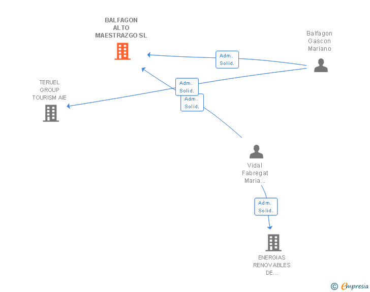 Vinculaciones societarias de BALFAGON ALTO MAESTRAZGO SL