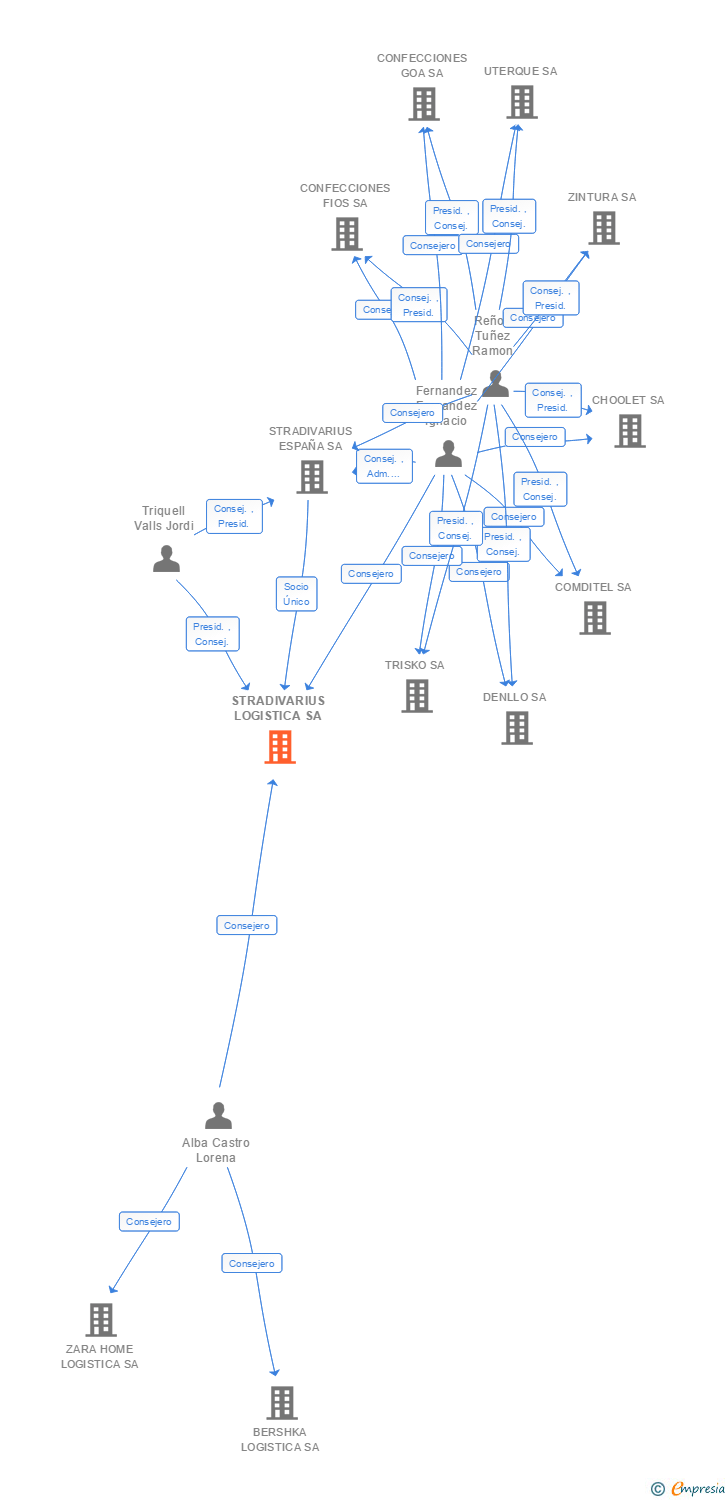 Vinculaciones societarias de STRADIVARIUS LOGISTICA SA