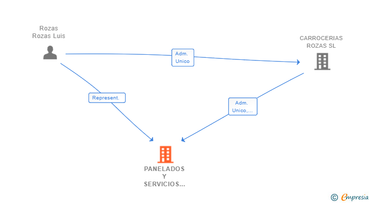 Vinculaciones societarias de PANELADOS Y SERVICIOS TRES CANTOS SL