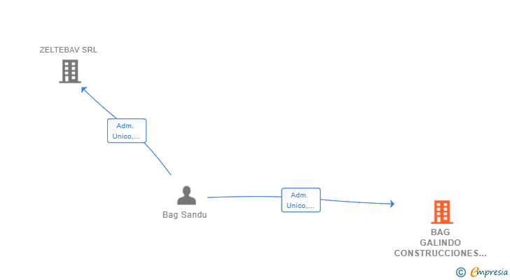 Vinculaciones societarias de BAG GALINDO CONSTRUCCIONES SL