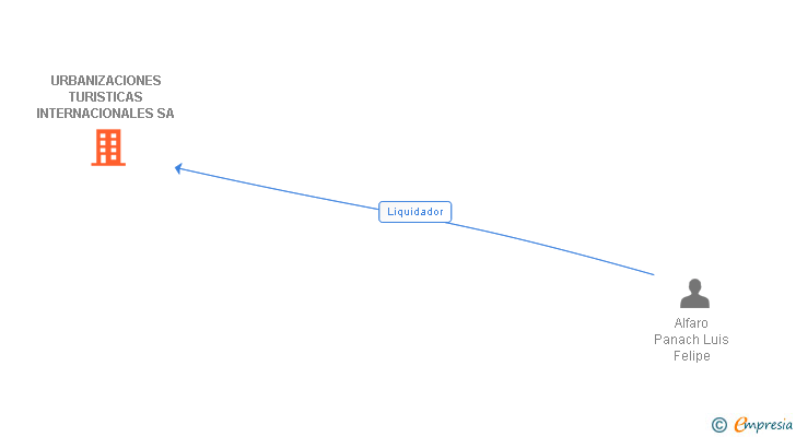 Vinculaciones societarias de URBANIZACIONES TURISTICAS INTERNACIONALES SA