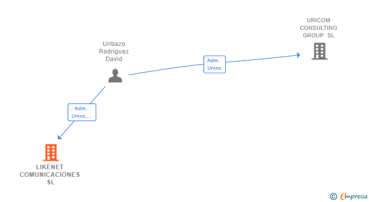 Vinculaciones societarias de LIKENET COMUNICACIONES SL