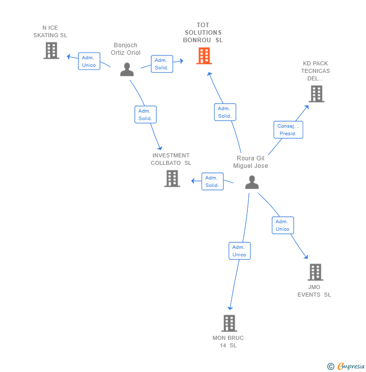 Vinculaciones societarias de TOT SOLUTIONS BONROU SL