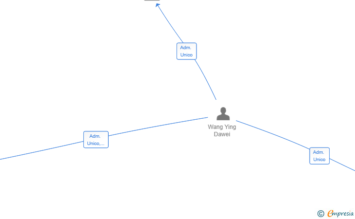 Vinculaciones societarias de YOURHOME KING ESTATES SL