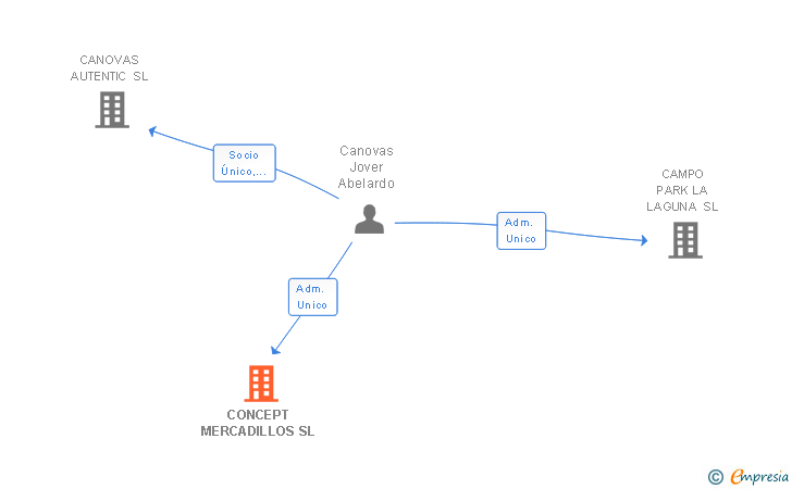 Vinculaciones societarias de CONCEPT MERCADILLOS SL