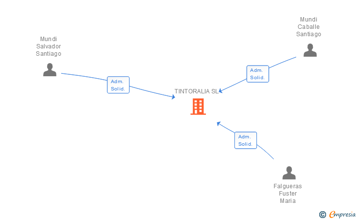 Vinculaciones societarias de TINTORALIA SL