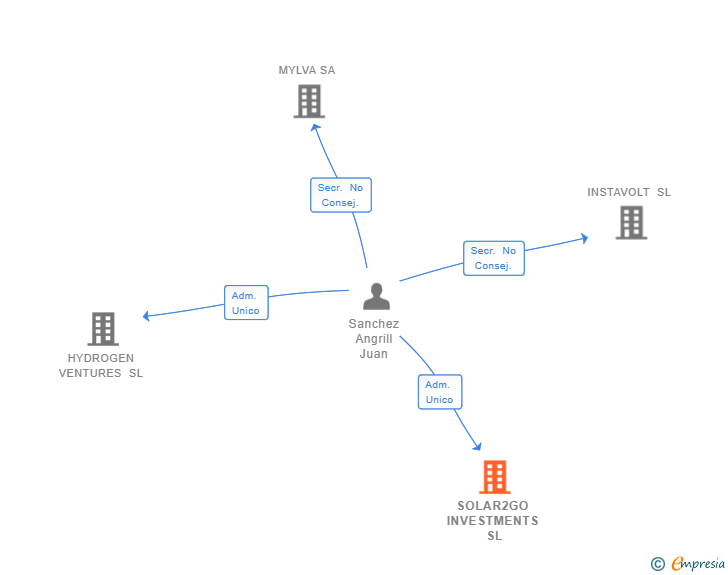 Vinculaciones societarias de SOLAR2GO INVESTMENTS SL