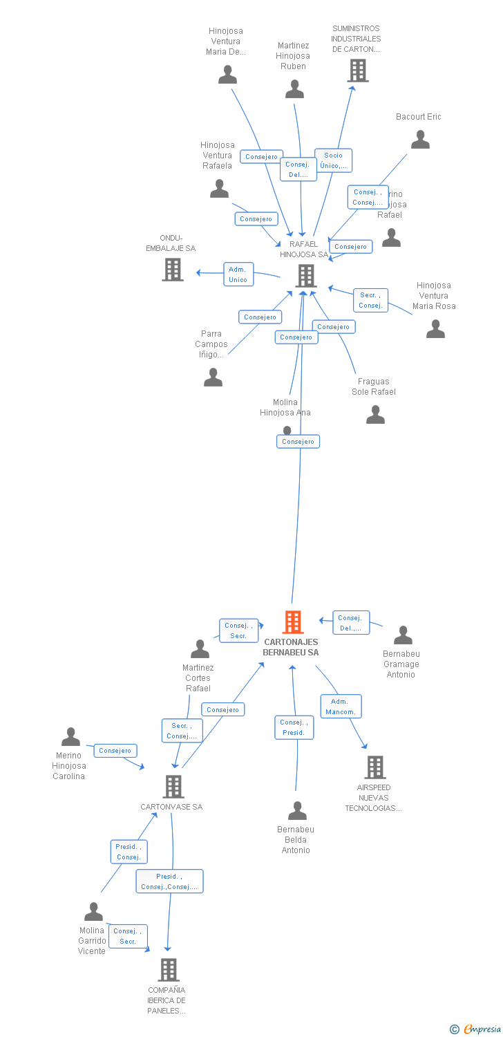 Vinculaciones societarias de CARTONAJES BERNABEU SA