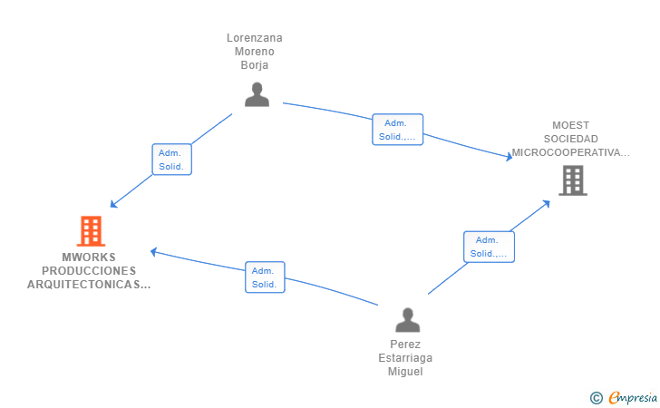 Vinculaciones societarias de MWORKS PRODUCCIONES ARQUITECTONICAS SL