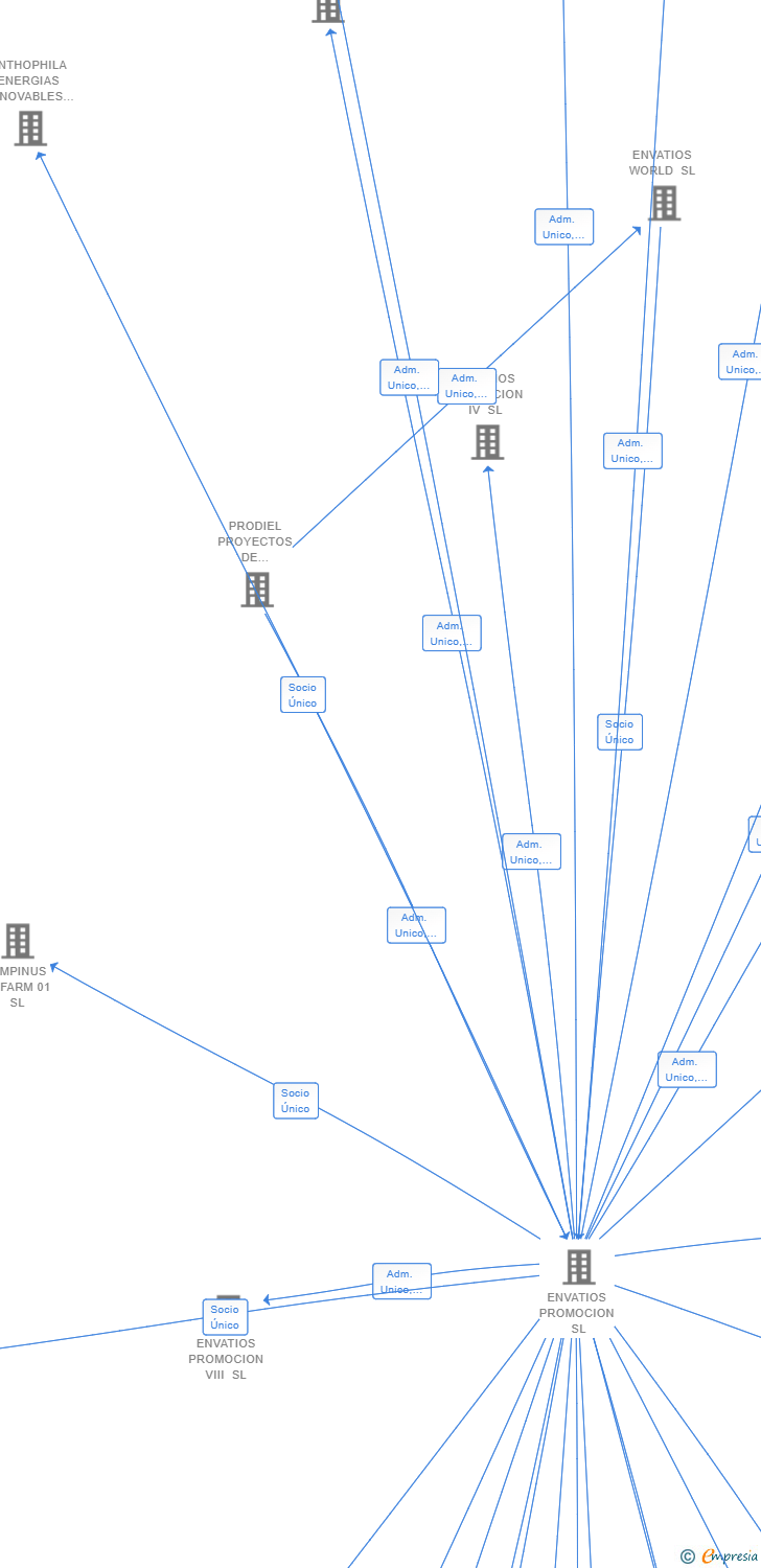 Vinculaciones societarias de PRENERGIAX SL