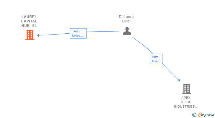 Vinculaciones societarias de LAUREL CAPITAL HUB SL