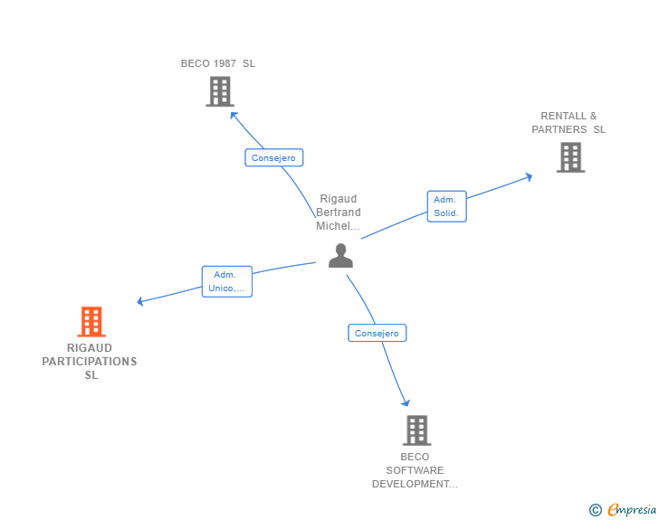Vinculaciones societarias de RIGAUD PARTICIPATIONS SL