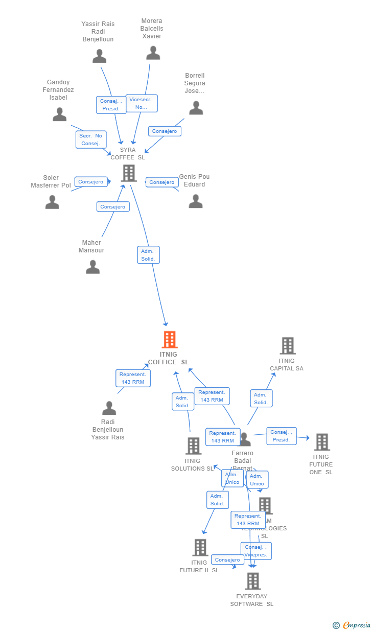 Vinculaciones societarias de ITNIG COFFICE SL