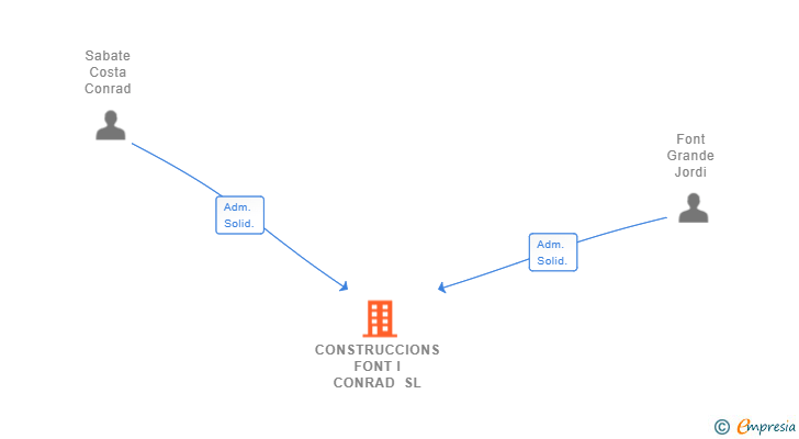 Vinculaciones societarias de CONSTRUCCIONS FONT I CONRAD SL