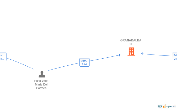 Vinculaciones societarias de GRANADALBA SL