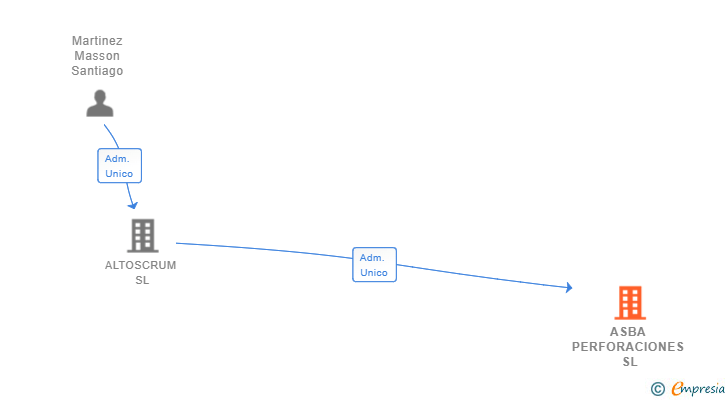 Vinculaciones societarias de ASBA PERFORACIONES SL