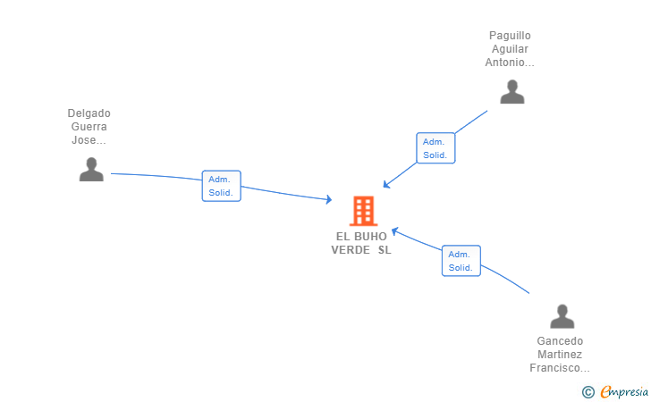 Vinculaciones societarias de EL BUHO VERDE SL
