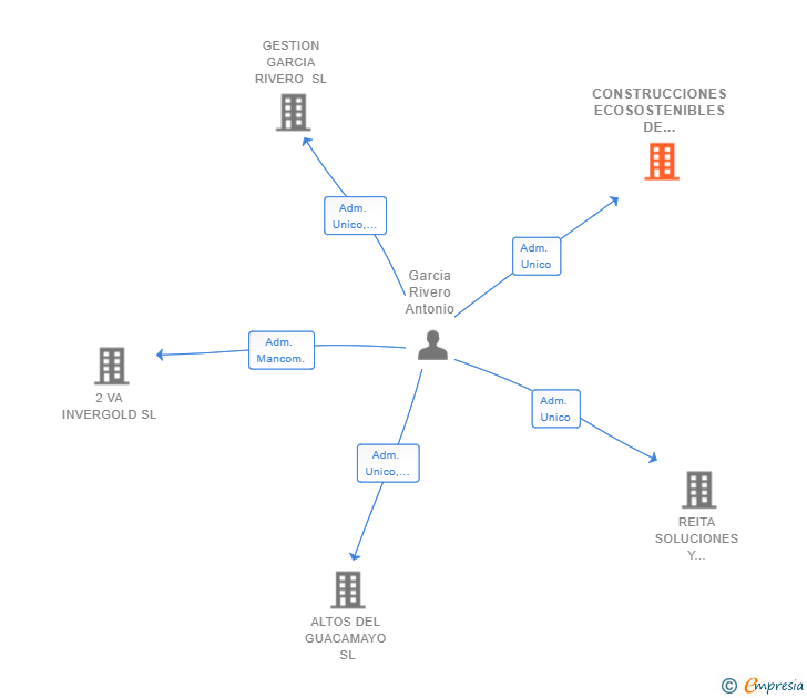 Vinculaciones societarias de CONSTRUCCIONES ECOSOSTENIBLES DE SANTANDER SL