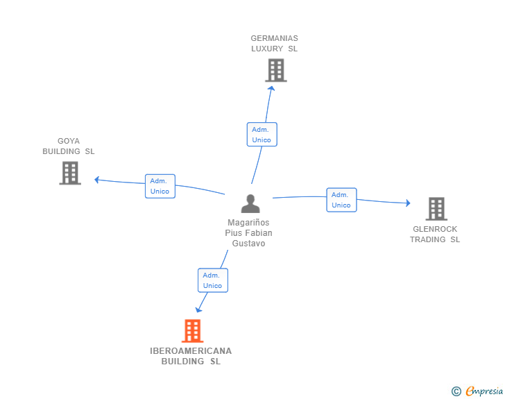 Vinculaciones societarias de IBEROAMERICANA BUILDING SL
