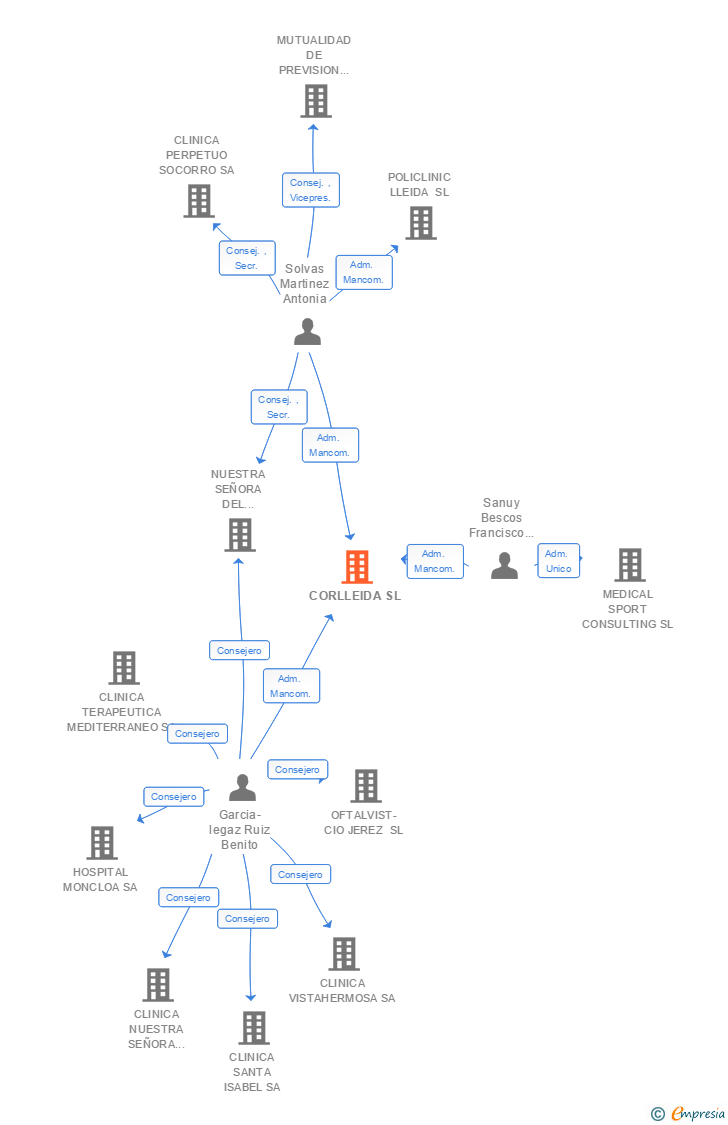Vinculaciones societarias de CORLLEIDA SL