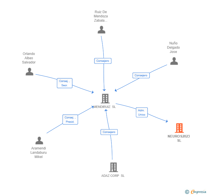 Vinculaciones societarias de NEUROS2023 SL