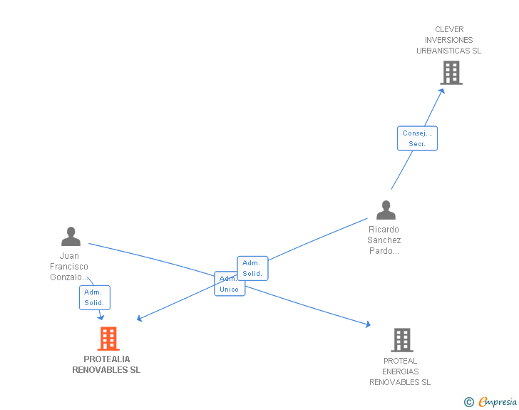 Vinculaciones societarias de PROTEALIA RENOVABLES SL