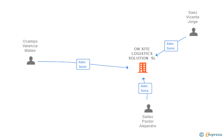 Vinculaciones societarias de ON SITE LOGISTICS SOLUTION SL