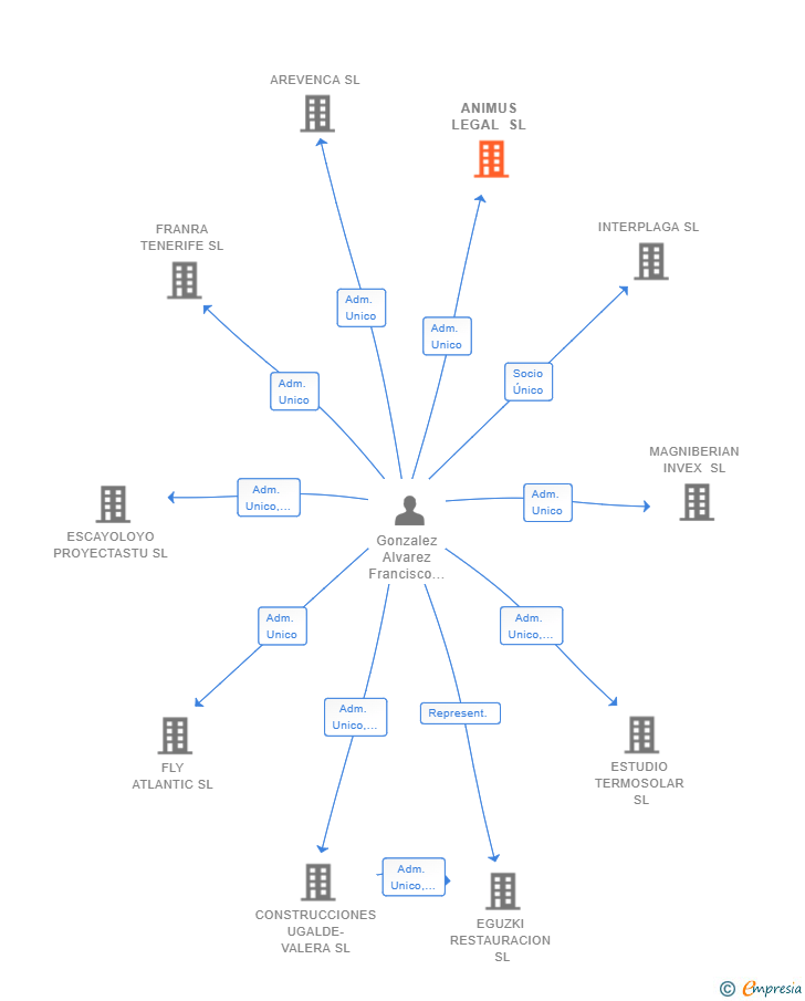 Vinculaciones societarias de ANIMUS LEGAL SL