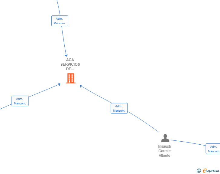 Vinculaciones societarias de CAPITAL ASSETS PLAYERS SL