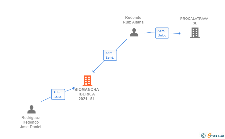 Vinculaciones societarias de BIOMANCHA IBERICA 2021 SL