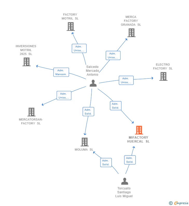 Vinculaciones societarias de MIFACTORY HUERCAL SL