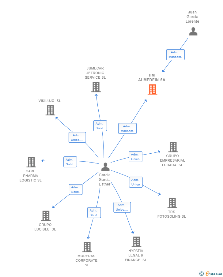Vinculaciones societarias de HM ALMEDEIN SA