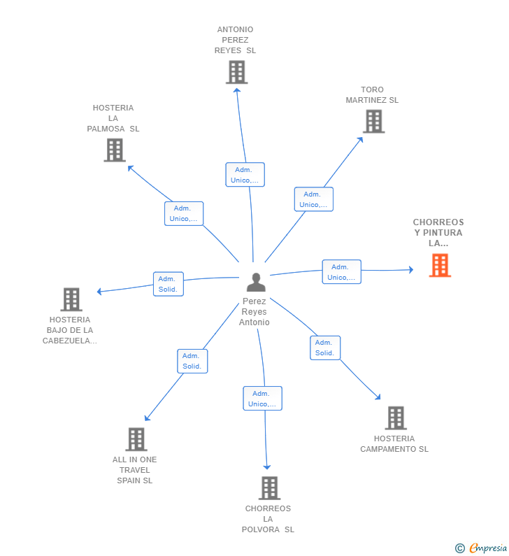 Vinculaciones societarias de CHORREOS Y PINTURA LA POLVORA SL
