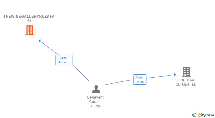 Vinculaciones societarias de THEWINEGALLERYRUZAFA SL