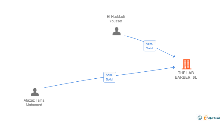 Vinculaciones societarias de THE LAB BARBER SL