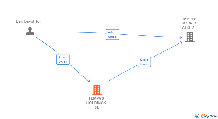 Vinculaciones societarias de TEMPVS HOLDINGS SL