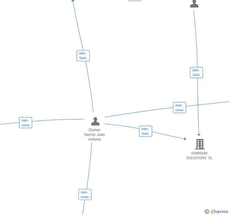 Vinculaciones societarias de SOMNIUM MULTISERVICES SL