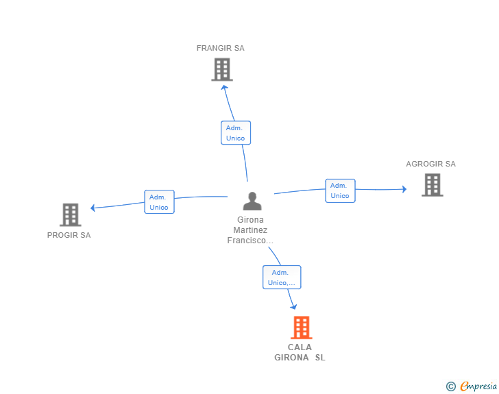 Vinculaciones societarias de CALA GIRONA SL