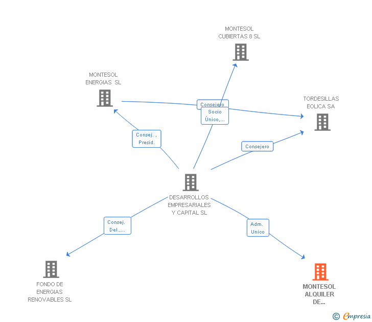 Vinculaciones societarias de MONTESOL ALQUILER DE CUBIERTAS 1 SL
