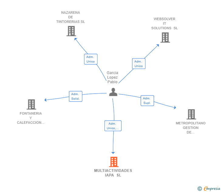 Vinculaciones societarias de MULTIACTIVIDADES IAPA SL